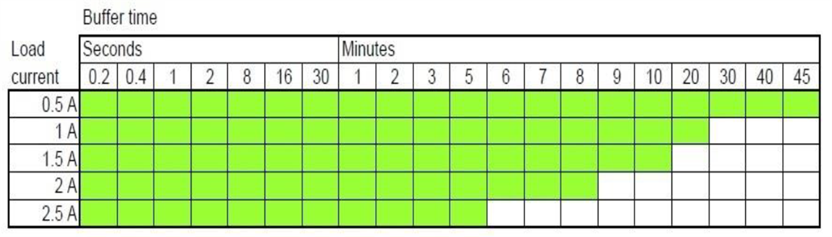Phoenix Contact UNO 集成有电池储能系统的紧凑型 UPS
